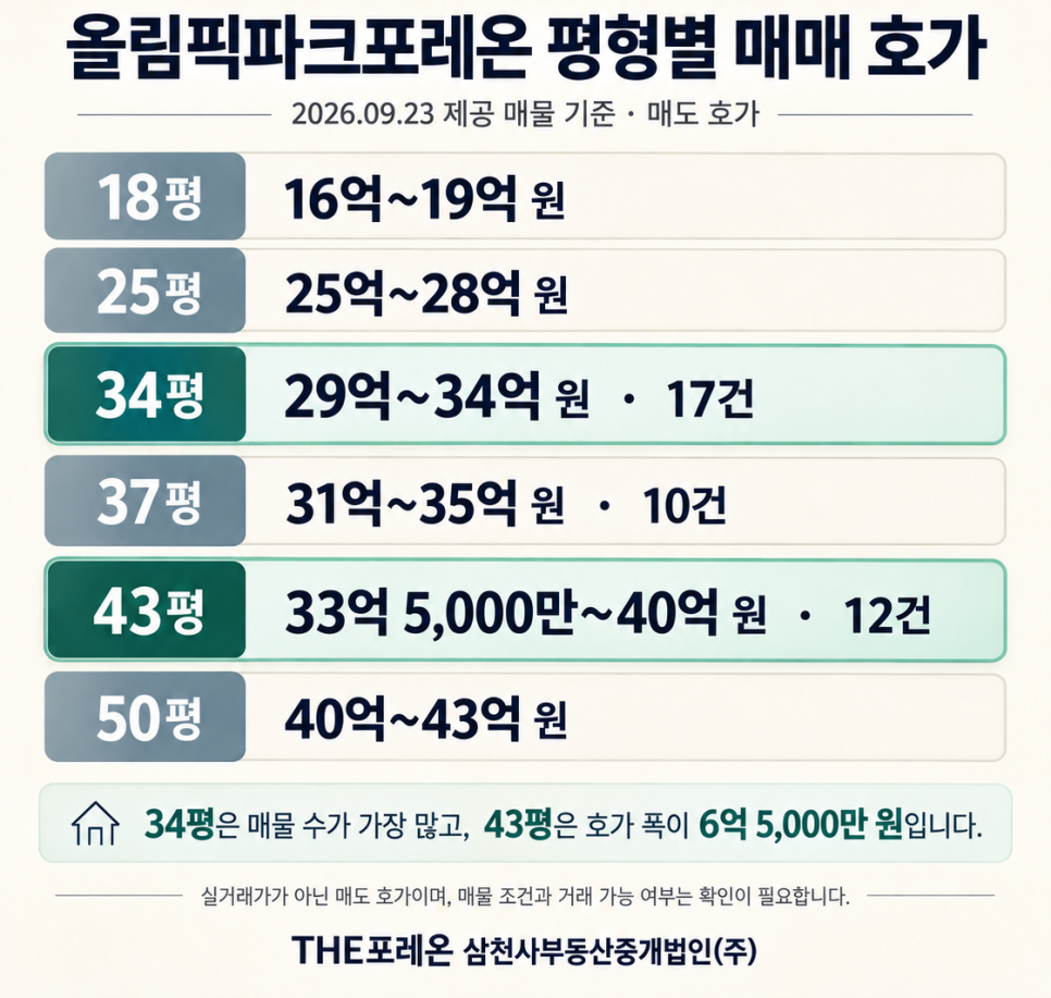 올림픽파크포레온 평형별 매매 호가